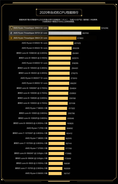魯大師2020年度最強(qiáng)CPU：AMD 3990X無(wú)懸念?yuàn)Z冠！
