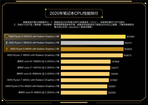 魯大師2020年度最強(qiáng)CPU：AMD 3990X無(wú)懸念?yuàn)Z冠！