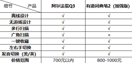 從學(xué)習(xí)角度考慮，阿爾法蛋和有道詞典筆哪個更好