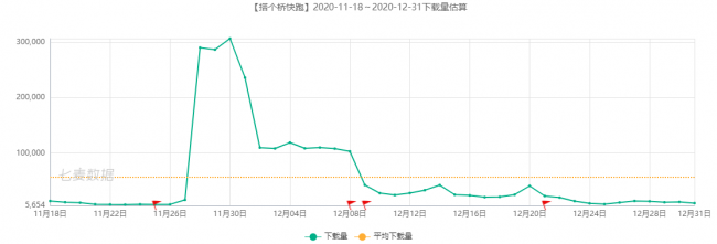 騰訊、阿里及字節(jié)實(shí)力強(qiáng)勁，超休閑游戲依舊備受青睞 