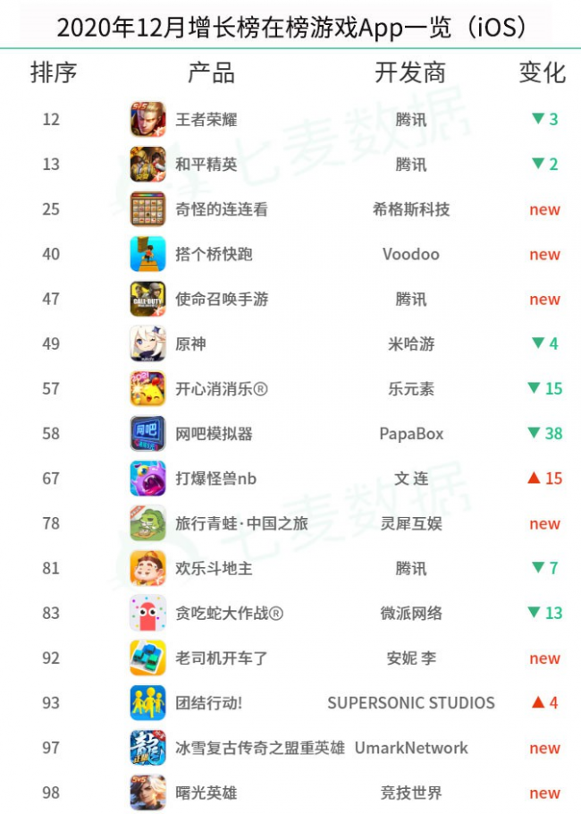 騰訊、阿里及字節(jié)實(shí)力強(qiáng)勁，超休閑游戲依舊備受青睞 