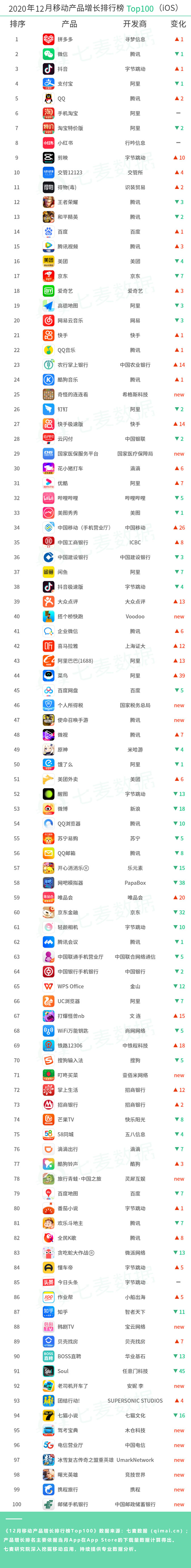 騰訊、阿里及字節(jié)實(shí)力強(qiáng)勁，超休閑游戲依舊備受青睞 