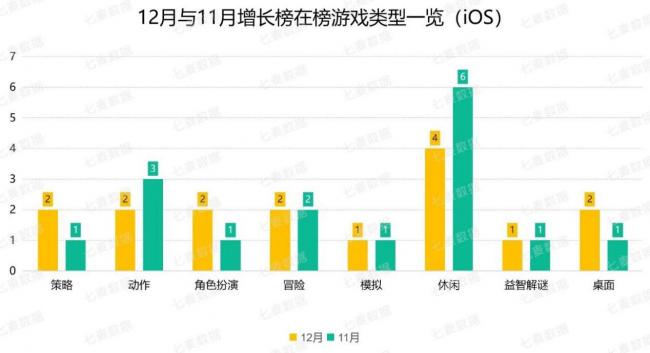 騰訊、阿里及字節(jié)實(shí)力強(qiáng)勁，超休閑游戲依舊備受青睞 
