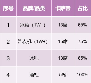 2021前兩周：從高端第一到行業(yè)引領，卡薩帝強勢挺進TOP2