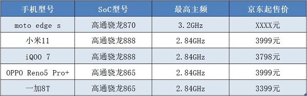 芯片大混戰(zhàn)開啟！moto edge s首發(fā)驍龍870，跑分或達(dá)68萬