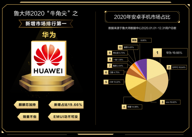 魯大師年度手機市場占比，“OV”超過榮耀和小米！