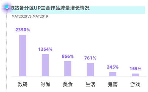 在B站，48天漲粉10萬，如何達(dá)成？