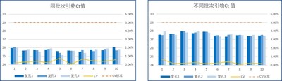 7天一次核酸檢測，金唯智12年經(jīng)驗(yàn)引物探針足量保障