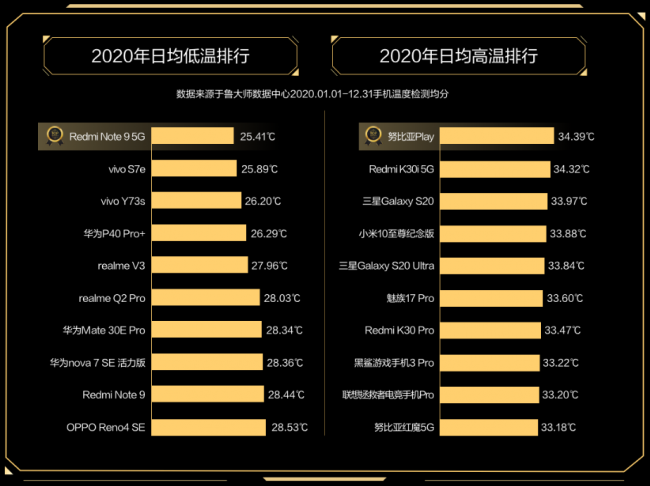 魯大師2020年度手機(jī)溫控榜發(fā)布：最低溫品牌是vivo！