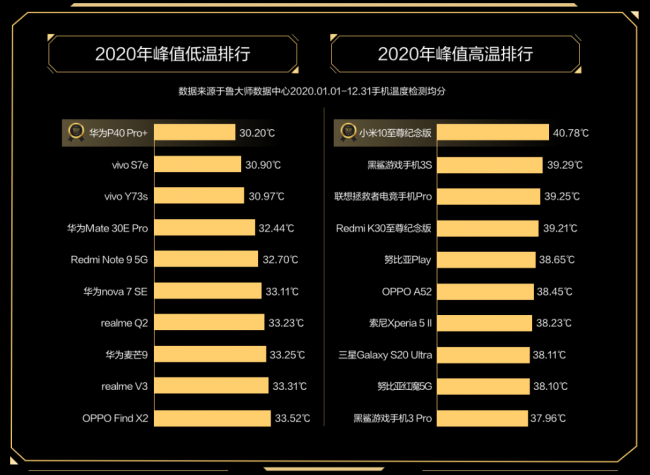 魯大師2020年度手機(jī)溫控榜發(fā)布：最低溫品牌是vivo！