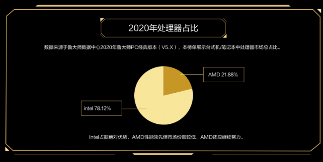 魯大師PC最新硬件排行，盤點(diǎn)2020年最強(qiáng)PC硬件產(chǎn)品！