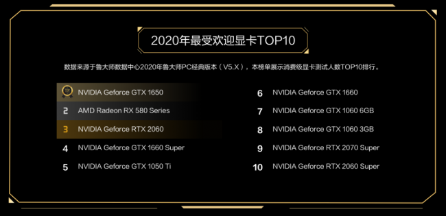 魯大師PC最新硬件排行，盤點(diǎn)2020年最強(qiáng)PC硬件產(chǎn)品！