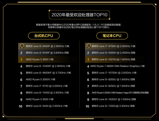 魯大師PC最新硬件排行，盤點(diǎn)2020年最強(qiáng)PC硬件產(chǎn)品！