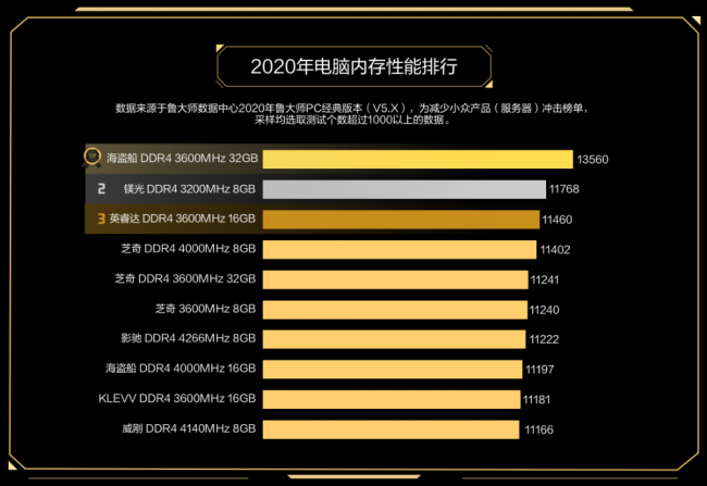 魯大師PC最新硬件排行，盤點(diǎn)2020年最強(qiáng)PC硬件產(chǎn)品！