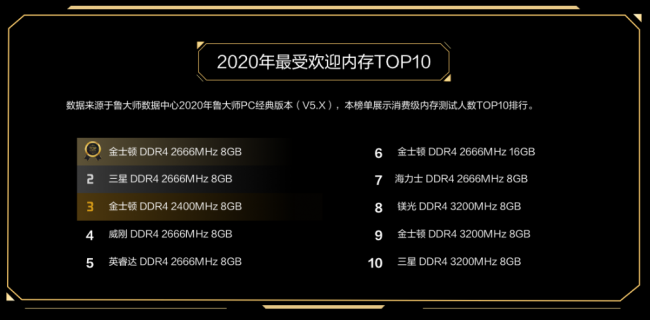 魯大師PC最新硬件排行，盤點(diǎn)2020年最強(qiáng)PC硬件產(chǎn)品！