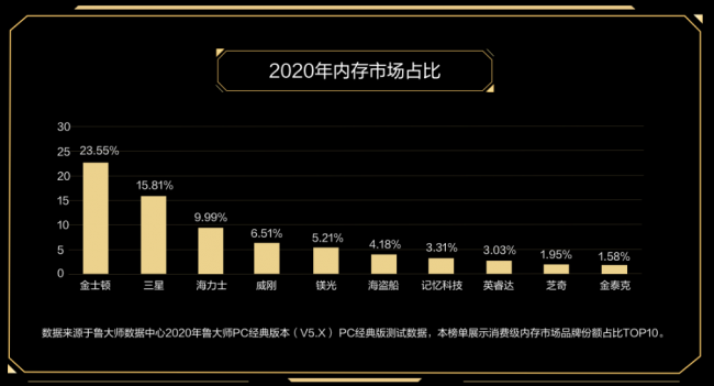 魯大師PC最新硬件排行，盤點(diǎn)2020年最強(qiáng)PC硬件產(chǎn)品！