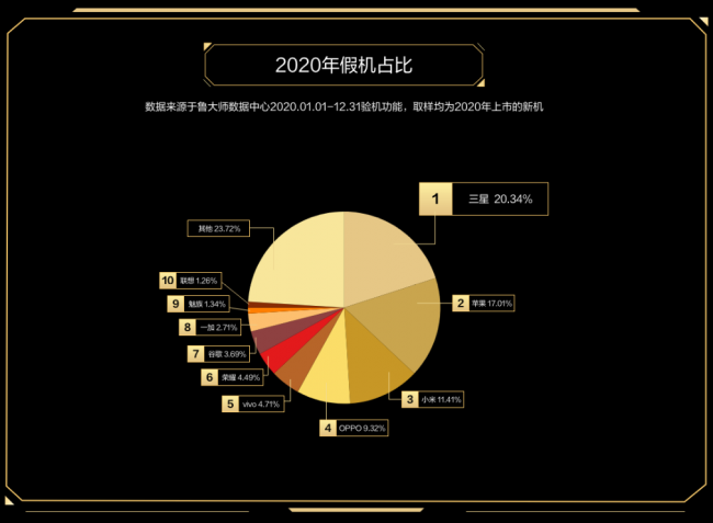 誰才是終極贏家？魯大師2020年度排行榜解析！