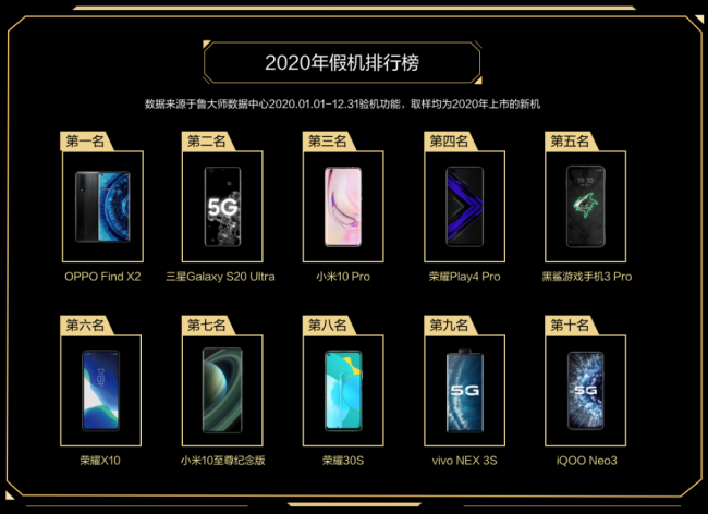 誰才是終極贏家？魯大師2020年度排行榜解析！