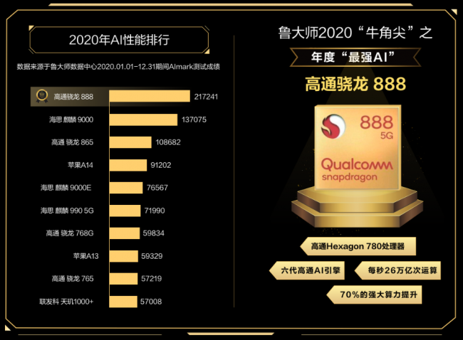 誰才是終極贏家？魯大師2020年度排行榜解析！