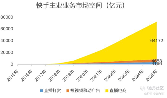 老虎證券：快手打新即將開啟，一文讀懂最新招股書