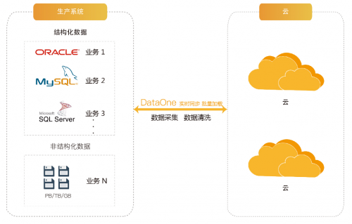 浪擎DataOne數(shù)據融合系統(tǒng)——大數(shù)據時代的“第一公里”