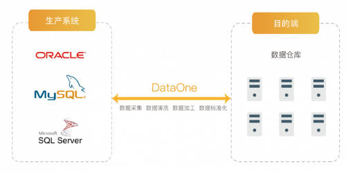 浪擎DataOne數(shù)據融合系統(tǒng)——大數(shù)據時代的“第一公里”