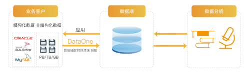 浪擎DataOne數(shù)據融合系統(tǒng)——大數(shù)據時代的“第一公里”