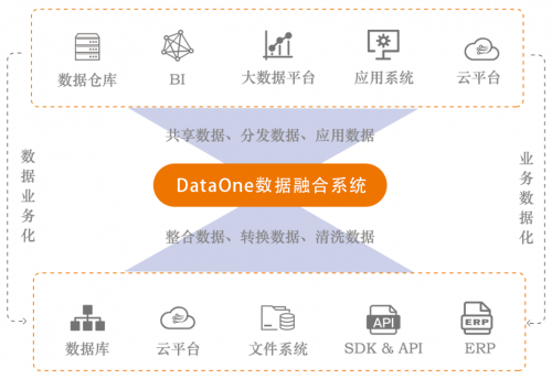 浪擎DataOne數(shù)據融合系統(tǒng)——大數(shù)據時代的“第一公里”