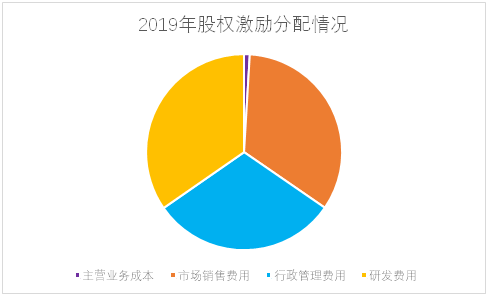 老虎證券ESOP：輿論漩渦中的拼多多，股權(quán)激勵是這樣設置的