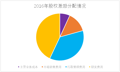老虎證券ESOP：輿論漩渦中的拼多多，股權(quán)激勵是這樣設置的