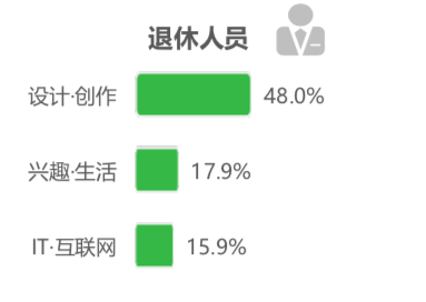 騰訊課堂大數(shù)據(jù)：2020年廣東人全國最好學(xué)，學(xué)員年均網(wǎng)課消費879元
