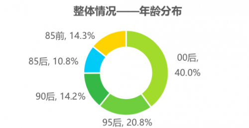 騰訊課堂大數(shù)據(jù)：2020年廣東人全國最好學(xué)，學(xué)員年均網(wǎng)課消費879元