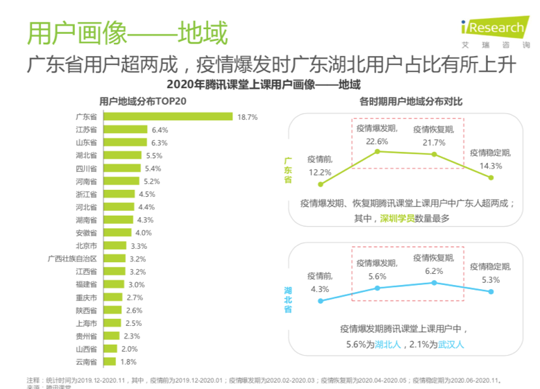 騰訊課堂大數(shù)據(jù)：2020年廣東人全國最好學(xué)，學(xué)員年均網(wǎng)課消費879元