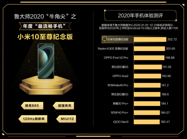 魯大師發(fā)布2020年度報告，哪些手機年度最強？