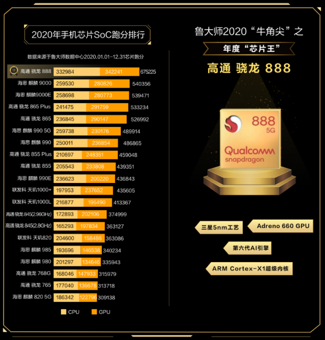 魯大師發(fā)布2020年度報告，哪些手機年度最強？
