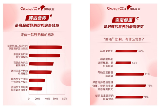 《2021中國(guó)寶寶喂養(yǎng)白皮書》解讀奶粉消費(fèi)新趨勢(shì)：新生代鮮活“國(guó)粉”來(lái)襲