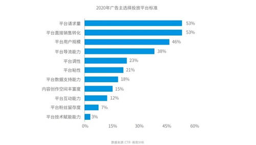 穿山甲X易觀分析《中國(guó)垂類應(yīng)用流量營(yíng)銷(xiāo)價(jià)值洞察2021》