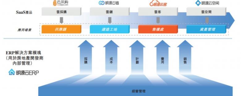 #云者 · 犇跑# 明源云：地產(chǎn)信息化推動(dòng)者，賦能生態(tài)鏈革新