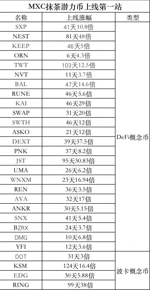 抹茶交易所DeFi幣種接連上線”三大所“，引燃市場(chǎng)Fomo情緒
