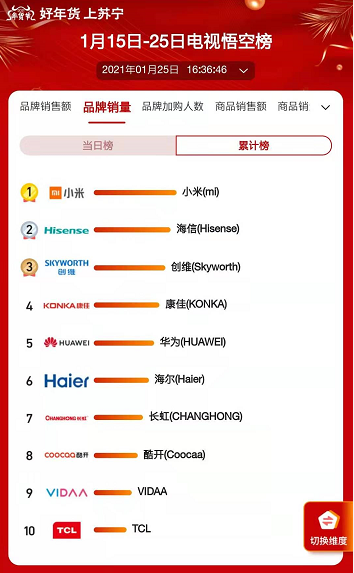 蘇寧年貨節(jié)“5G云過(guò)年”，小米、榮耀扎堆上新銷(xiāo)量走俏