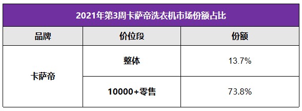 高端第一之后仍有空間，卡薩帝洗衣機(jī)以TOP3沖刺行業(yè)引領(lǐng)