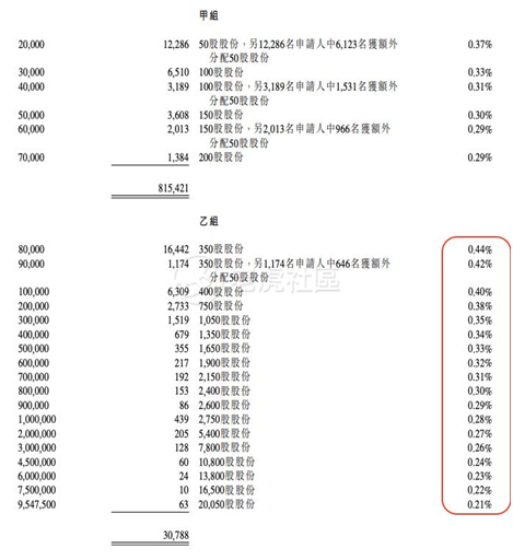 老虎證券：備戰(zhàn)快手打新！你需要知道這些港股打新名詞