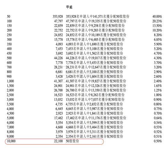 老虎證券：備戰(zhàn)快手打新！你需要知道這些港股打新名詞