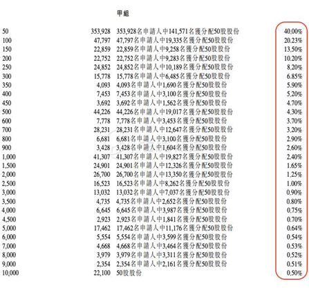 老虎證券：備戰(zhàn)快手打新！你需要知道這些港股打新名詞