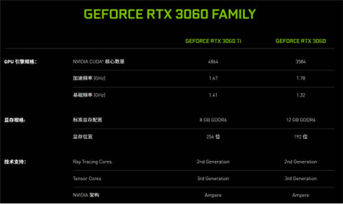 光追DLSS加持，甜點級RTX 3060也能暢享極致游戲體驗