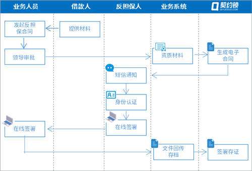 農(nóng)信貸擔保公司借助電子簽章，提升農(nóng)擔服務(wù)效率、降低壞賬風險