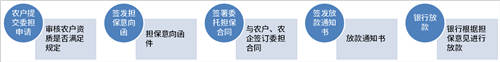 農(nóng)信貸擔保公司借助電子簽章，提升農(nóng)擔服務(wù)效率、降低壞賬風險