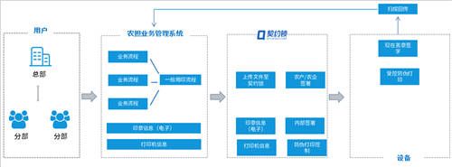 農(nóng)信貸擔保公司借助電子簽章，提升農(nóng)擔服務(wù)效率、降低壞賬風險