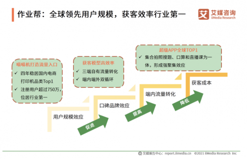 艾媒咨詢《2020中國K12在線教育行業(yè)報告》發(fā)布：作業(yè)幫獲客效率、教學(xué)服務(wù)水平雙領(lǐng)先