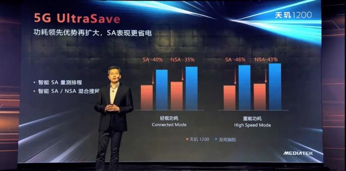 全景全時(shí)無(wú)縫5G，高鐵電梯都不在話下，天璣1200的5G更高級(jí)了